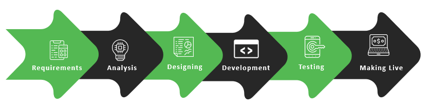 Summarised steps to perform web development process